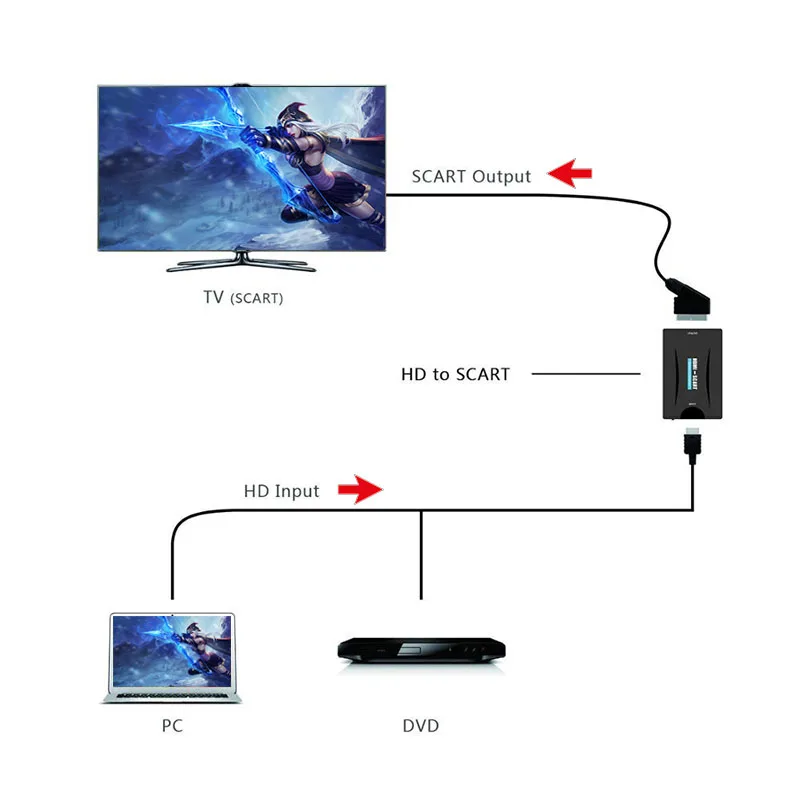  Scart a Hdmi/Hdmi a Scart Convertitore Audio Video Adattatore 1080 P Hdmi a Scart per Hdtv Sky Box 