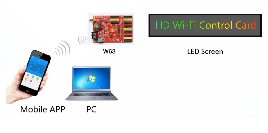 huidu contrôleur led couleur unique et ports usb wifi et synchronisation