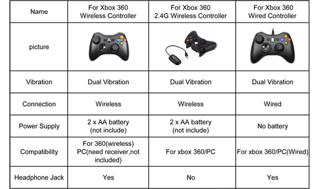 2.4G bezprzewodowy pad do gier na Xbox 360 sterownik konsoli odbiornik  Controle dla Microsoft Xbox 360 Joystick do gier dla PC win7/8/10 -  Alltopbrands - Top 1 produkty z Aliexpress Polska | Aliexpres