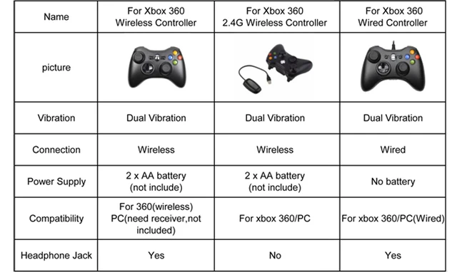 2.4G bezprzewodowy pad do gier na Xbox 360 sterownik konsoli odbiornik Controle dla Microsoft Xbox 360 Joystick do gier dla PC win7/8/10 2