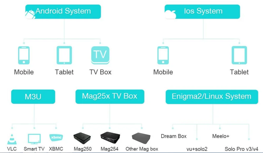 Neo tv pro Французский Ip ТВ подписка Live tv VOD фильмы каналы французский арабский, английский Европа Neo один год Smart tv mag box