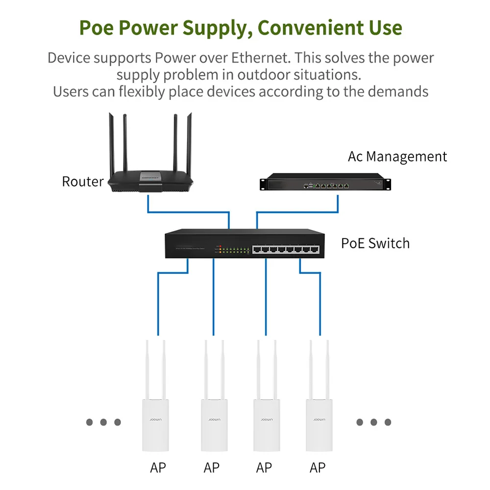 Ponto de Acesso ao ar Repetidor sem Fio de Alta Potência com Porta 100 + Usuário Wifi Livre Alimentado ap Ethernet 5dbi Antena Suporte 1200mbps Poe 9 Roteadores sem fio