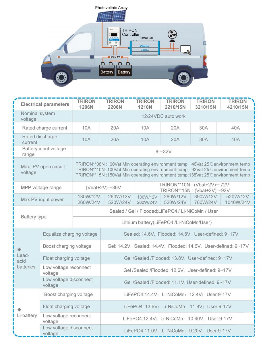 TRIRON 10A 20A 30A 40A MPPT солнечный заряд и регулятор разряда, защита от аккумулятора USB