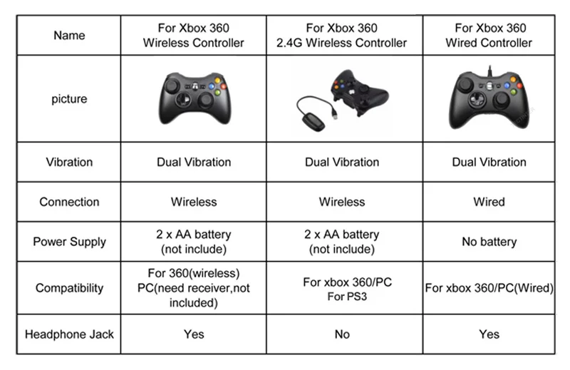 Xbox 360用のワイヤレス 有線コントローラー Xbox 360用のワイヤレス 有線コントローラー ジョイスティック Gamepad For Xbox 360 Gamepad Gamepad Aliexpress