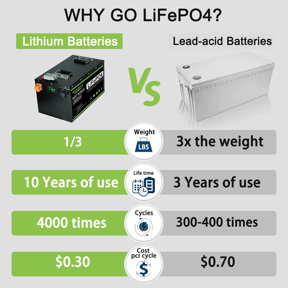 LiFePo4 battery 12V 24V 48V 100Ah 200Ah 280Ah 400Ah LiFePo4 Battery Pack Built-in BMS for Solar Boat no Tax