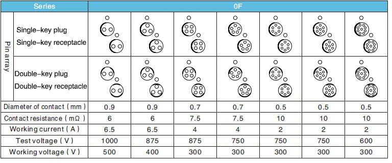 0F 规格数