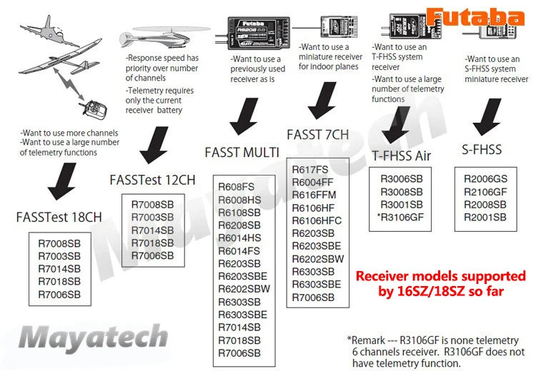 Futaba 16SZ 2,4 ГГц FASST передатчик дистанционное управление(ni-mh) с R7008SB приемник 2,4 г для вертолетный мультиротор T16SZ