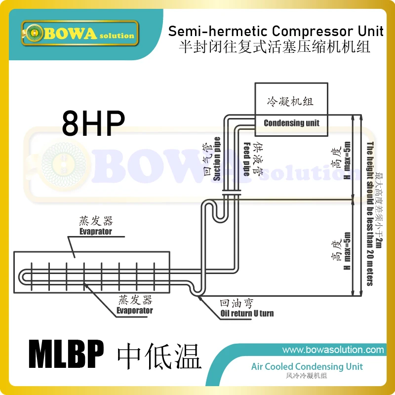 

8HP MLBP recipricating compressor unit with air cooled fin & tube HEX condenser is easy to install, maintain and repair