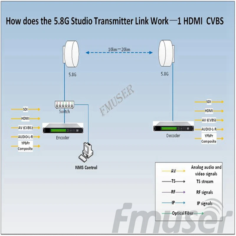FMUSER 5,8G цифровой HD видео STL DSTL-10-1 AV HDMI Беспроводной IP точка-точка