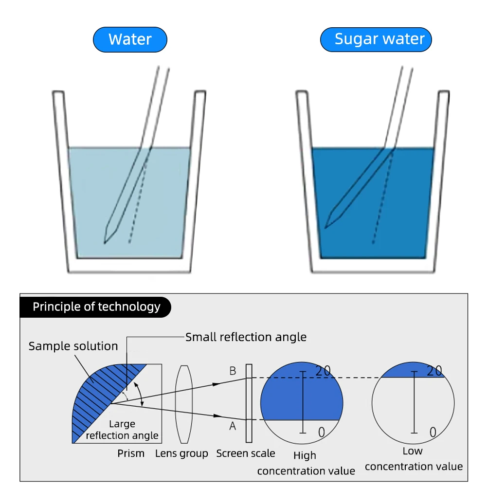 Yieryi рефрактометр, с функцией определения содержания сахара градусный измеритель сахарометра, измеритель плотности жидкости для резки 0-32% по шкале Брикса в розничной упаковке