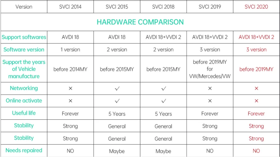 SVCI 2020/FVDI ABRITES Clone: Version Déverrouillée et Mise à Jour de SVCI 2019 2018 V2015 J2354 - Outil de Diagnostic Auto OBD2 Professionnel sans Limite de Jetons