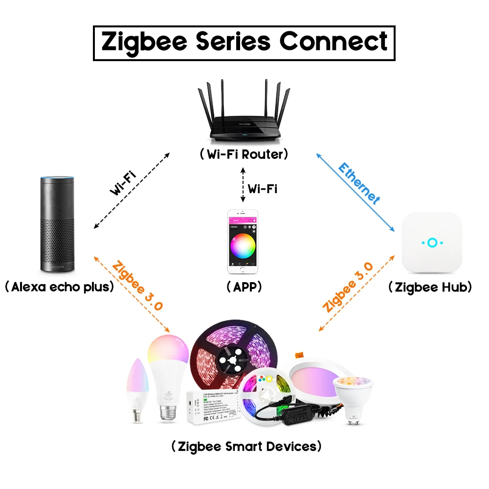 Zigbee Интеллектуальный светильник плюс RGB+ CCT 6 Вт/9 Вт/12 Вт свет работает с zigbee концентратор, эхо Голосовое управление настенный выключатель дистанционного светодиодный