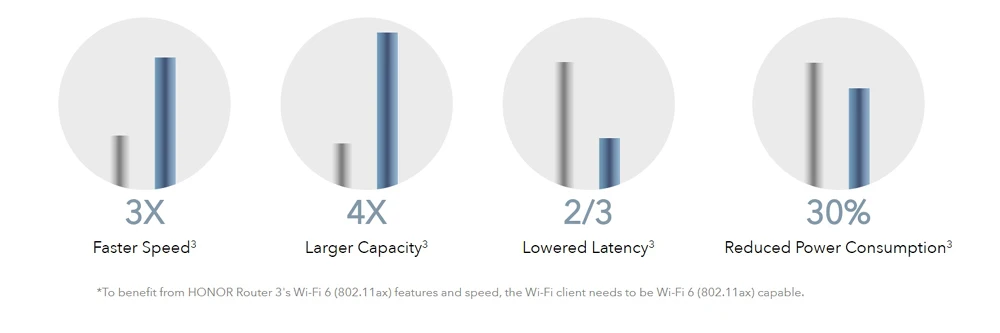 Danh Dự 3 Router Wifi Phiên Bản Toàn Cầu, wifi 6 Plus Lưới Wifi 5GHz 3000Mbps Bộ Mở Rộng Nhà Thông Minh Thiết Lập Dễ Dàng wireless modem amplifier