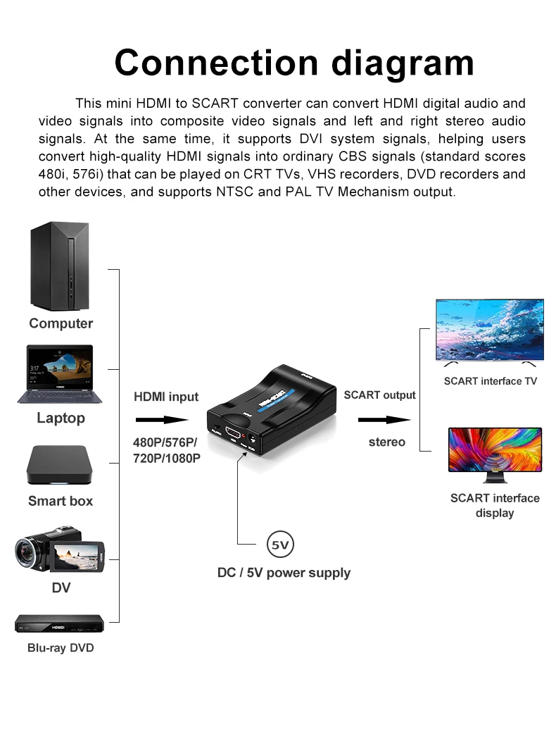 Convertidor de euroconector a HDMI, euroconector en Interruptor de Salida  HDMI Convertidor de Audio y Video Cable HDMI para Monitor HDTV STB VHS Xbox  PS3 Sky Reproductor de DVD : : Electrónica