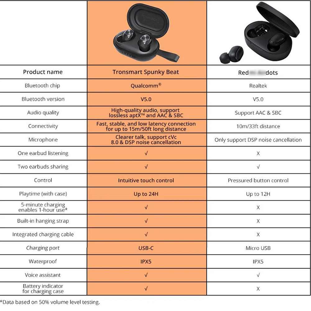 Tronsmart Spunky Beat Bluetooth 5,0 наушники с чип Qualcomm беспроводные TWS наушники Поддержка APTX голосовой помощник IPX5 CVC 8,0
