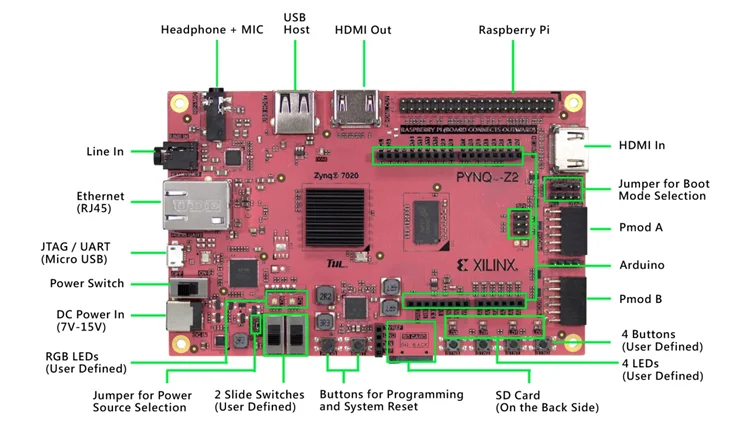 Xilinx PYNQ искусственный интеллект цифровой обработки сигналов HLS Python ZYNQ FPGA Совет по развитию