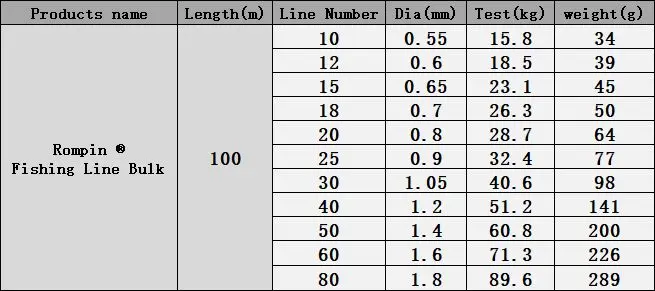 Rompin 100M/pack nylon fishing line bulk sea rock fishing lure fly line big size 10 20 30 40 50 diameter 0.6 0.8 1.0 1.2 1.4 Rompin 100M/pack nylon fishing line bulk sea rock fishing lure fly line big size 10 20 30 40 50 diameter 0.6 0.8 1.0 1.2 1.4