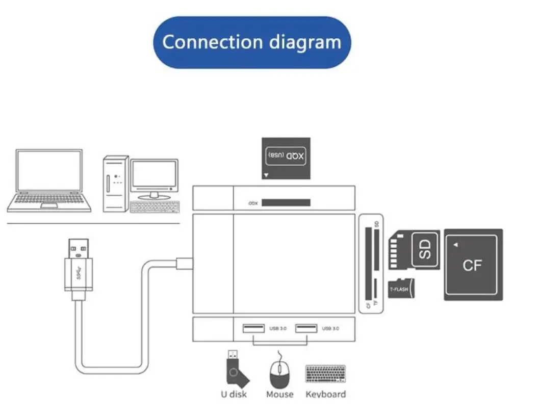 Драйвер 6 в 1 Многофункциональный USB 3,0 док-станция USB 3,0 CF XQD SD TF устройство чтения карт памяти OTG адаптер для WinXP 7,8, 10, Windows Vista, Windows, Mac OS ПК