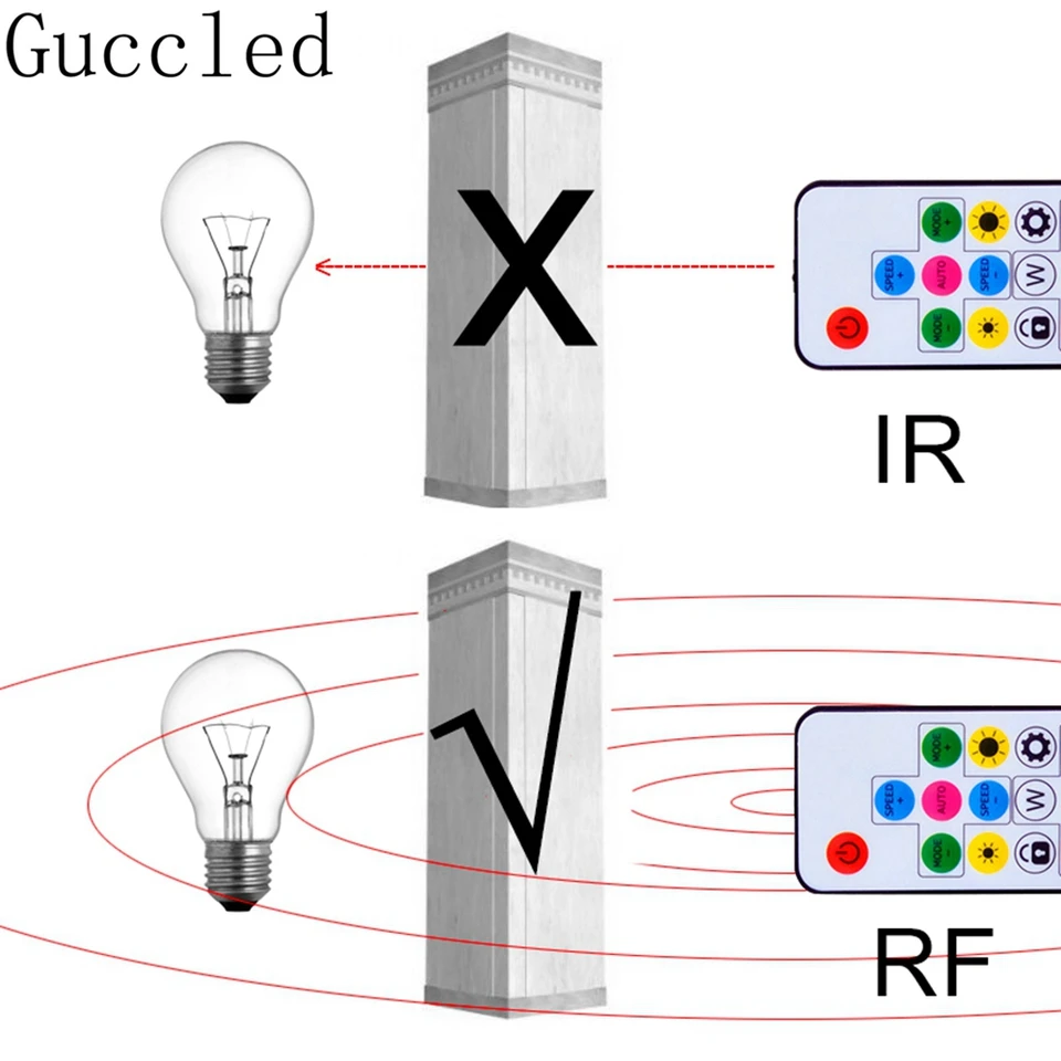 Controller LED RGB Wireless WS2812B WS2811 Con Telecomando RF E Uscita USB - 5V-24V