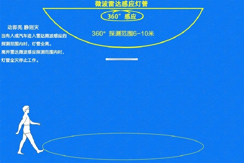 10 шт./лот 4ft светодиодный T8 трубка 1,2 м радар движения Сенсор T8 светодиодный светильник 18 Вт 1620 люмен для склада AC 85-265V