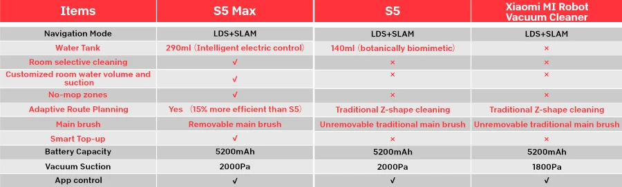 Новое поступление Roborock S5 Max робот-пылесос Xiaomi Mijia S5max беспроводной для домашнего обновления S50 S55 для сбора шерсти домашних животных