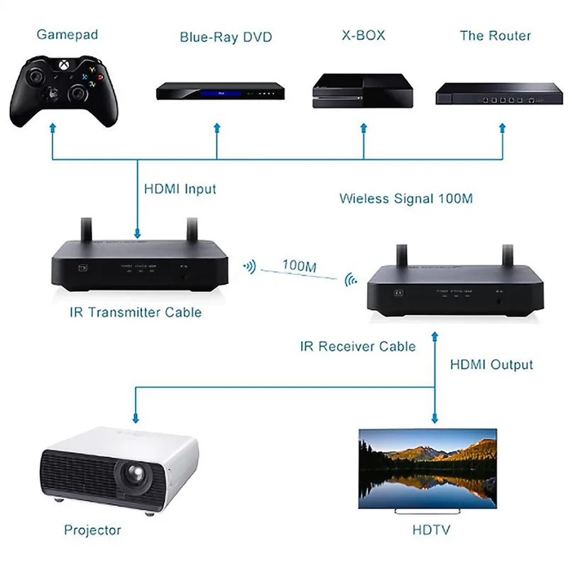 100M Wireless Extender 2.4GHz/5GHz HD 1080P HDMI 1.3 for HDTV 3D WiFi HDMI Sender Transmitter Receiver Support HDCP1.4