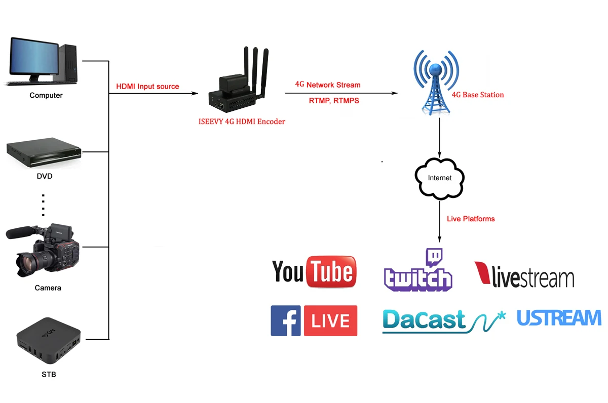 ISEEVY 4G LTE H.265 H.264 Портативный HDMI видео энкодер для IPTV прямой поток RTMP RTMPS RTSP UDP HTTP и Facebook Youtube Wowza