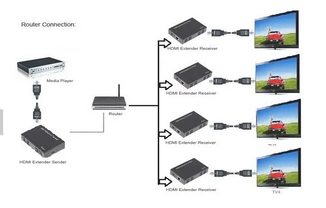 TCP IP HDMI extender with IR amplifier up to 100m(one TX to N RX) sender or receiver only