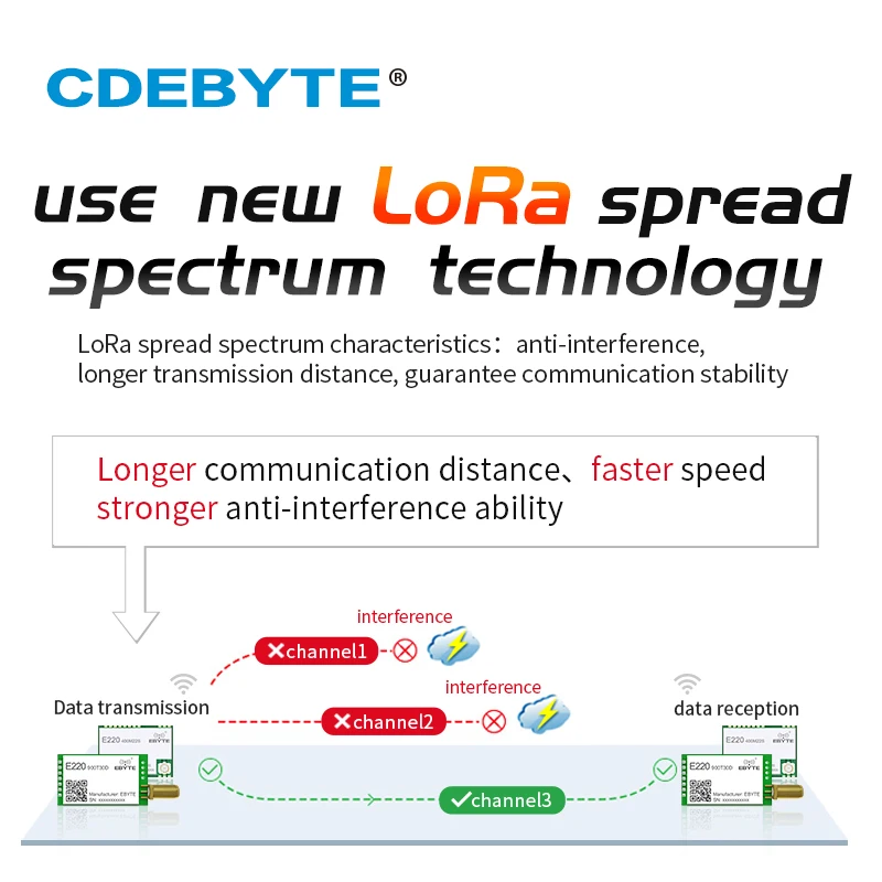LLCC68 LoRa Wireless Module CDEBYTE E220-900T22S 873.125MHz 22dBm Long Range IPEX/Stamp Hole UART WOR Transmitter Receiver