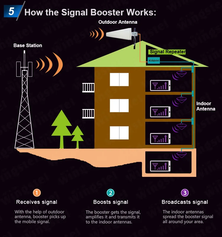Рисунок 6 - Низкий уровень помех для Bts 2g 3g 4g