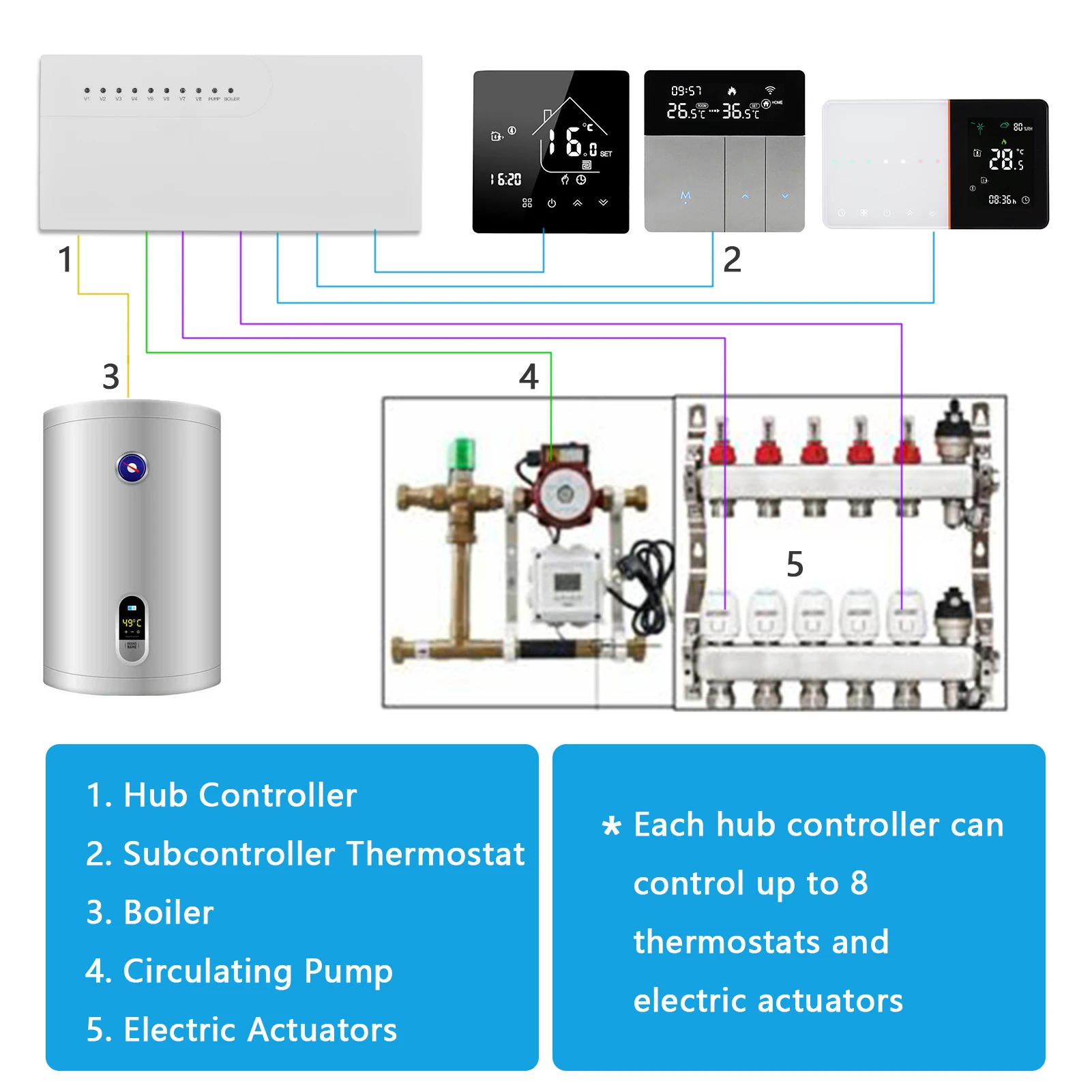 S-mart Hub Controller 8-Channel Concentrator 220V with LED Indicators for  Underfloor Heating System Air Conditioner Temperature - AliExpress
