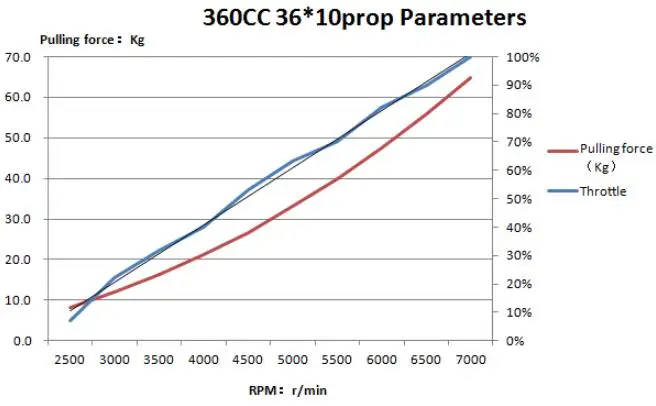 Многокамерный CNC обработанный DLA360 360cc газовый двигатель для RC самолета