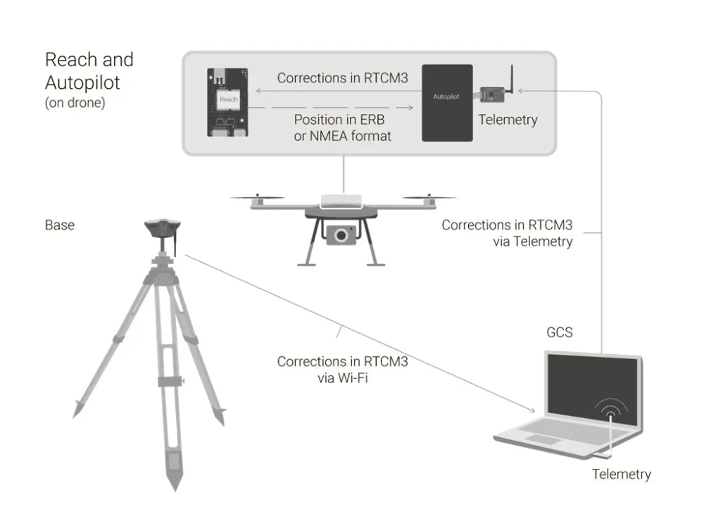 Беспилотный Высокоточный RTK дифференциальный GPS для сельского хозяйства, Аэрофотосъемка, mapping Pix pixhawk спиральная антенна PPK