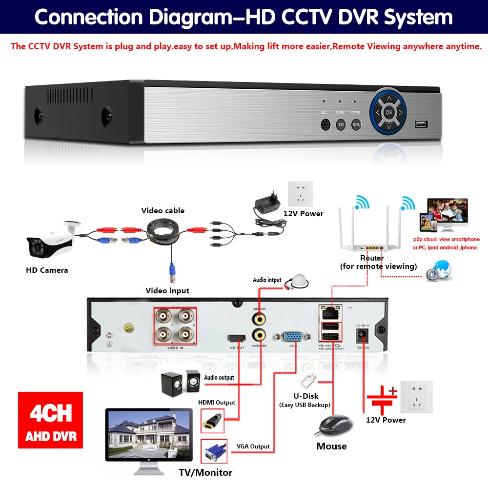Face Detection 5MP AHD DVR NVR CCTV 4CH 8CH 1080P 4MP 5MP Hybrid Security DVR Recorder Camera Onvif RS485 Coxal Control P2P View