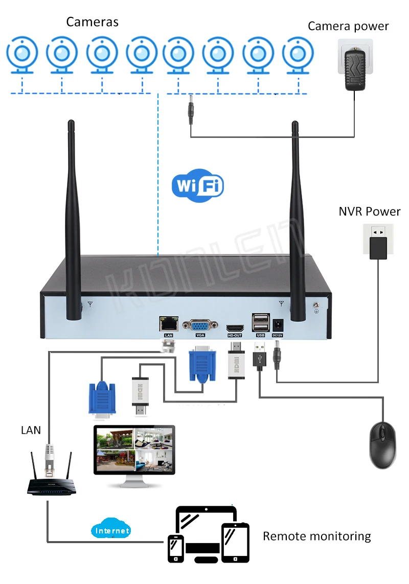 8CH-NVR-kit-connection
