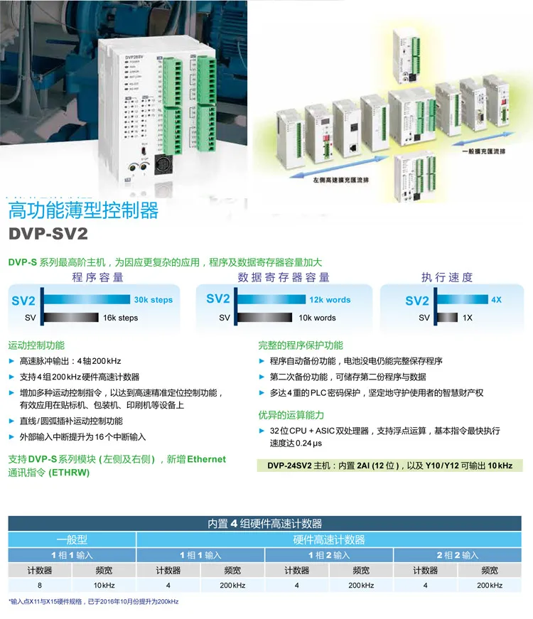 Delta PLC высокоскоростной программируемый контроллер шины DVP24SV11S2/DVP24SV11T2/DVP28SV11T2