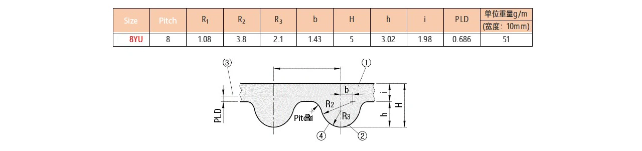 Correias de transmissão