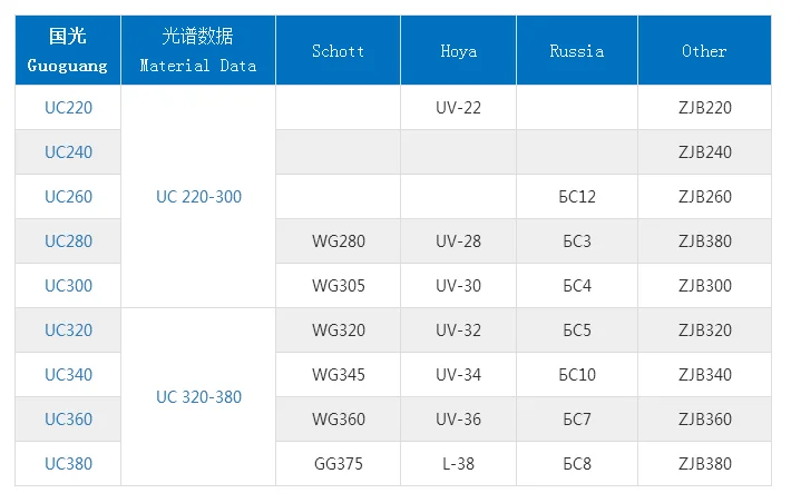 Индивидуальные UC200 UC240 UC260 UC280 UC300 UC320 UC340 UC360 UC380 и т. д. Цветной УФ-стекло длинной длины волны полосовой фильтр
