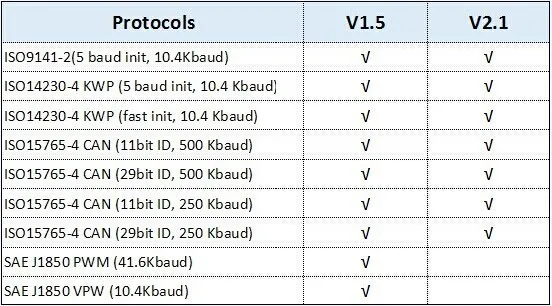 V1.5 和 V2.1 区别