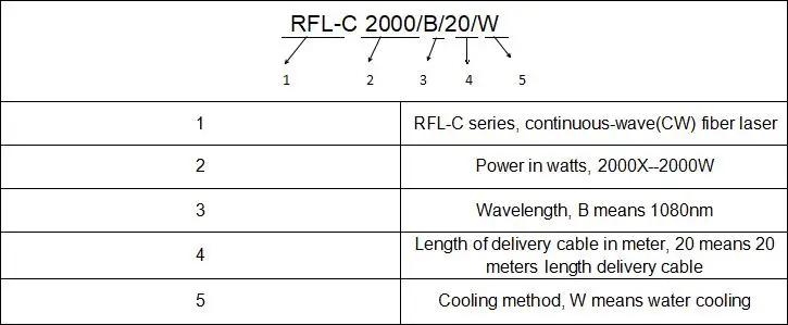 Model definition