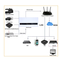 H.265/H.264, 4 HDMI аудио видео кодировщик потоковый кодировщик IPTV, поддержка HTTP RTSP RTMP UDP HLS ONVIF кодировщик