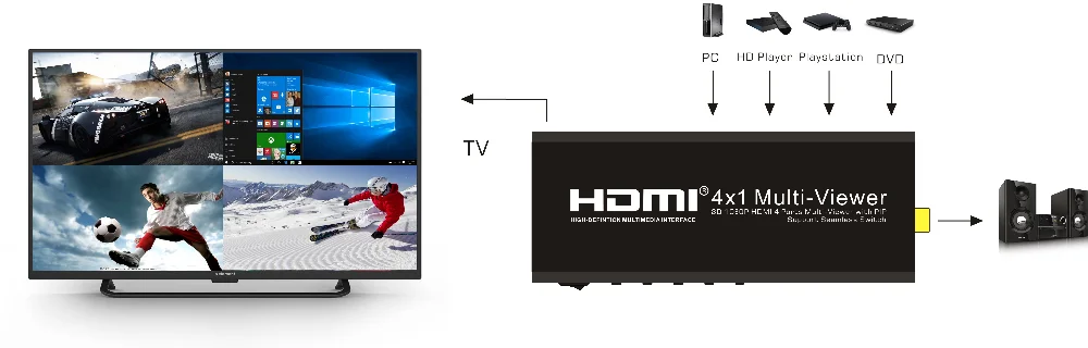HDMI 4x1 Quad multi-просмотра с поддержкой PIP бесшовный коммутатор HD видео сплиттер совместим с HDMI 1.3a HDCP 1,2 1080