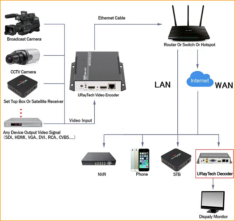 hdmi encoder