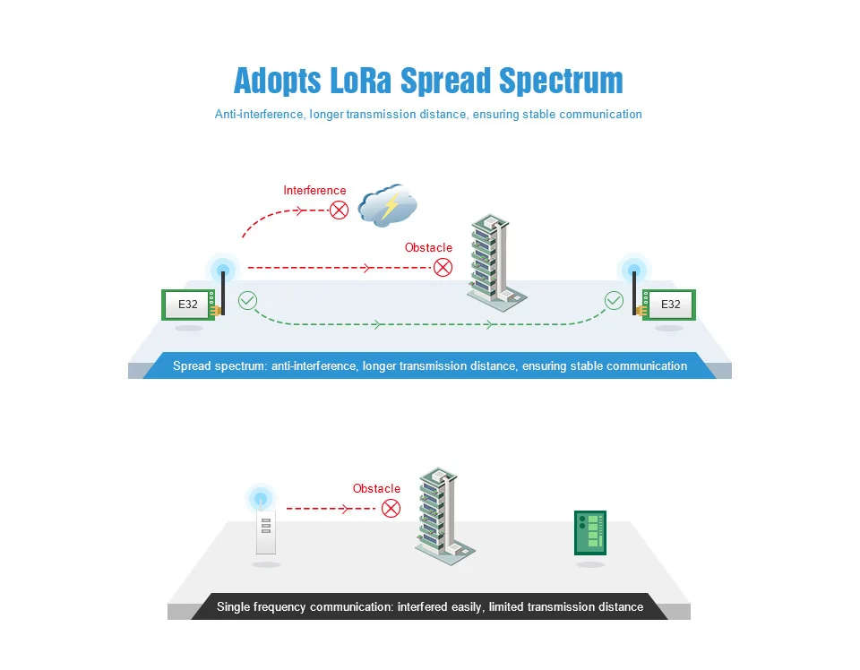 E32 LoRa Transceiver Features (1)