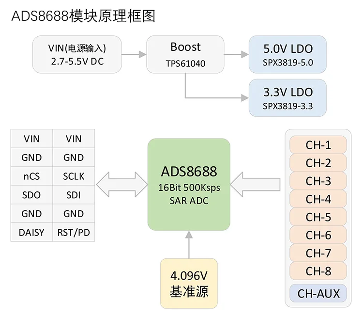 ADS8688 16Bit/500Ksps одиночный/биполярный Вход 8-канальный SAR/ADC модуль сбора данных