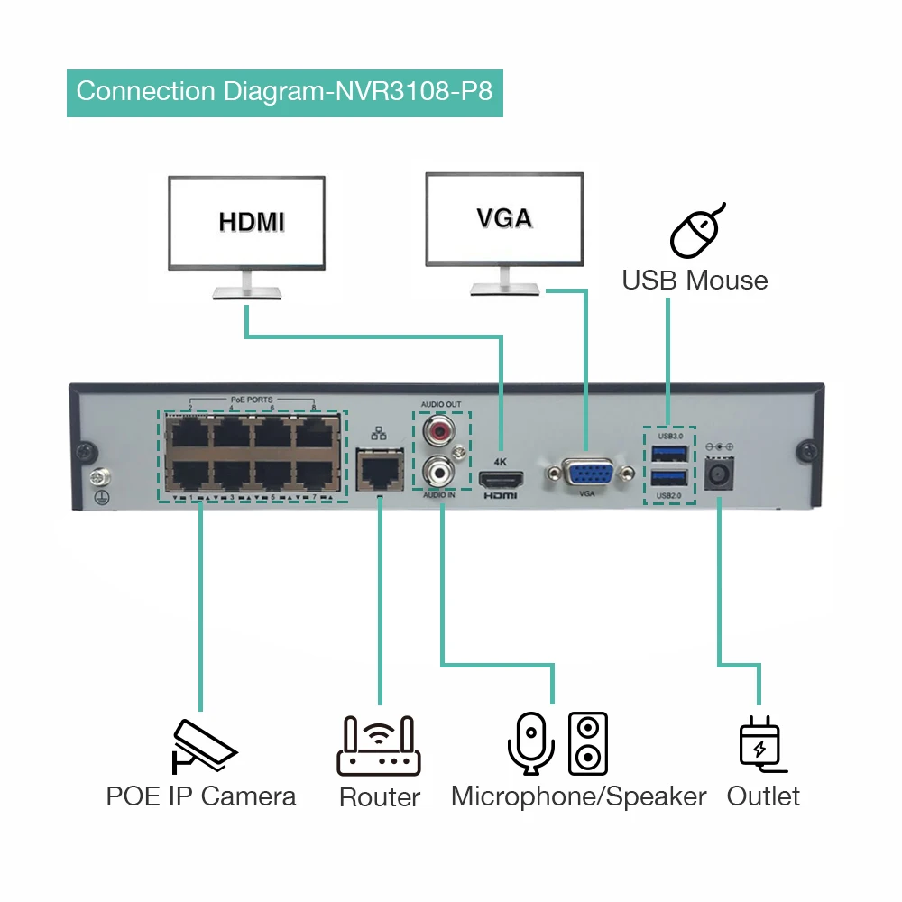 What Is The Difference Between DVR Vs NVR Vs HVR, 52 OFF