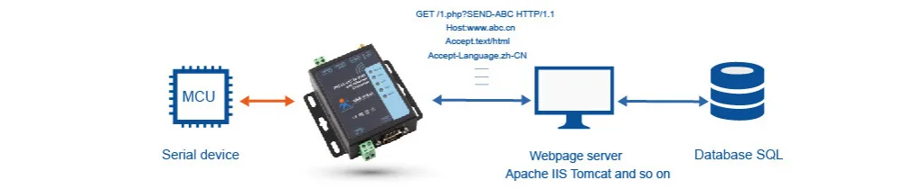 HonesThing RS232 RS485 to WIFI Ethernet Converter Serial TCP IP Server Module RJ45 LAN Port Adaptor Support TCP ServerClientUDP Server WatchDog Modbus Gateway 14