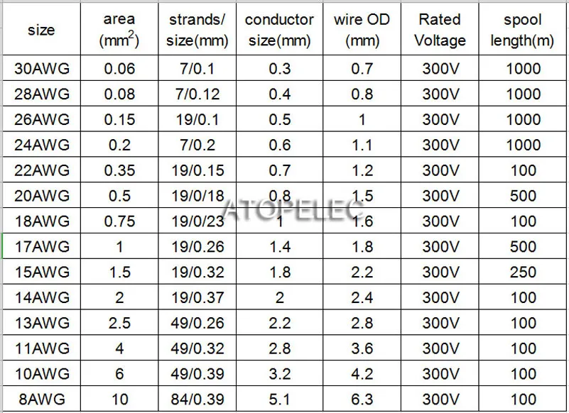 28AWG 0,8 мм OD посеребренный FEP провод высокой чистоты OFC медный кабель HiFi аудио DIY черный/красный/желтый/зеленый/синий/белый/прозрачный