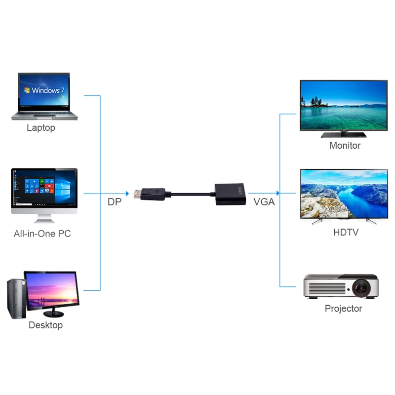 DisplayPort DP Мужской к VGA Женский адаптер кабель конвертер для ПК компьютер проектор для DTV телевидения HDVD плеер