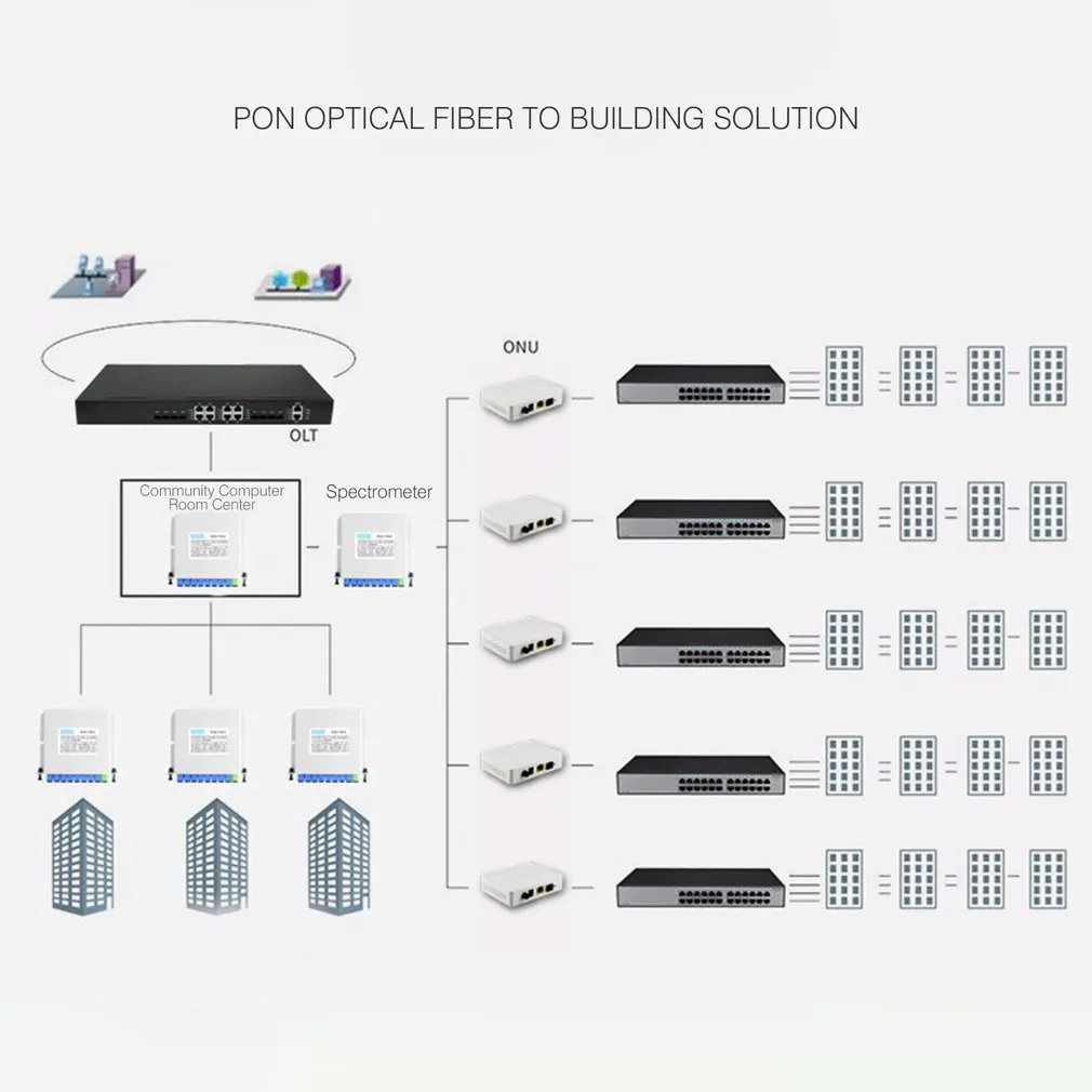 Два-порт epon ONU терминал с 1G1F+ CATV+ WI-FI видеонаблюдение для FTTH Режим мини волоконно-оптический модем роутер прошивка ЕС бараньей кожи